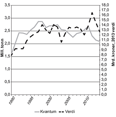 Figur 5.9 Gjennomsnittlig driftsmargin og totale driftsinntekter for fiskeflåten, 1980–2012
