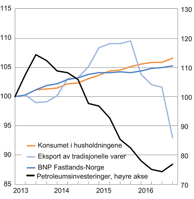 Figur 3.5 Sesongjusterte nasjonalregnskapstall i faste priser, 1. kvartal 2013 = 100