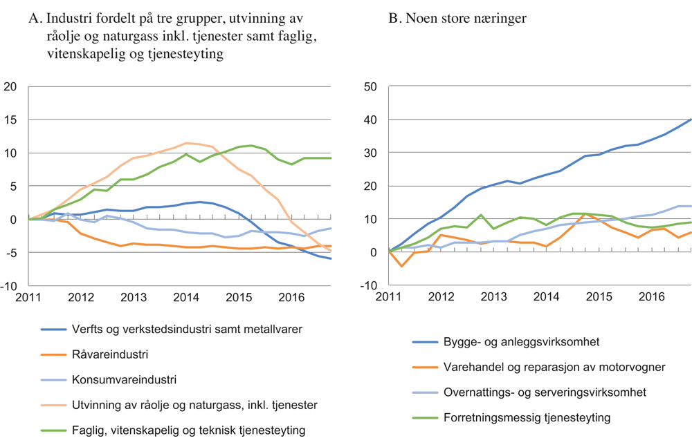 Figur 3.8 Sysselsatte etter næring. Sesongjustert endring fra 1. kvartal 2011. 1000 personer.
