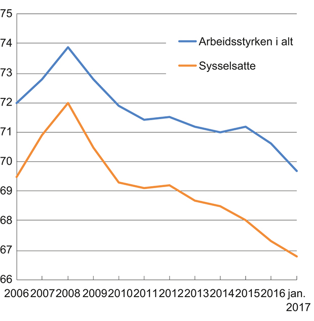 Figur 3.9 Sysselsetting og arbeidsstyrke fra AKU som andel av antall personer i alderen 15 til 74 år