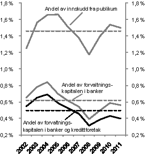 Figur 3.1 Ansvarlig kapital i Bankenes sikringsfond i prosent av innskudd fra publikum i norske banker og filialer, og i prosent av forvaltningskapitalen i henholdsvis norske banker og norske banker og kredittforetak.1 Stiplede linjer er gjennomsnitt for perio...
