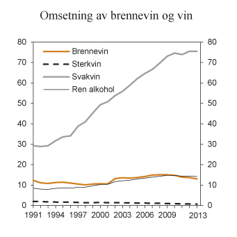 Figur 7.2 Registrert omsetning av brennevin og vin i perioden 1991–2013. Mill. liter