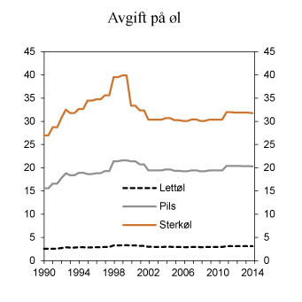 Figur 7.3 Utvikling i reelt avgiftsnivå på øl i perioden 1990–2014. 2014-kroner per liter