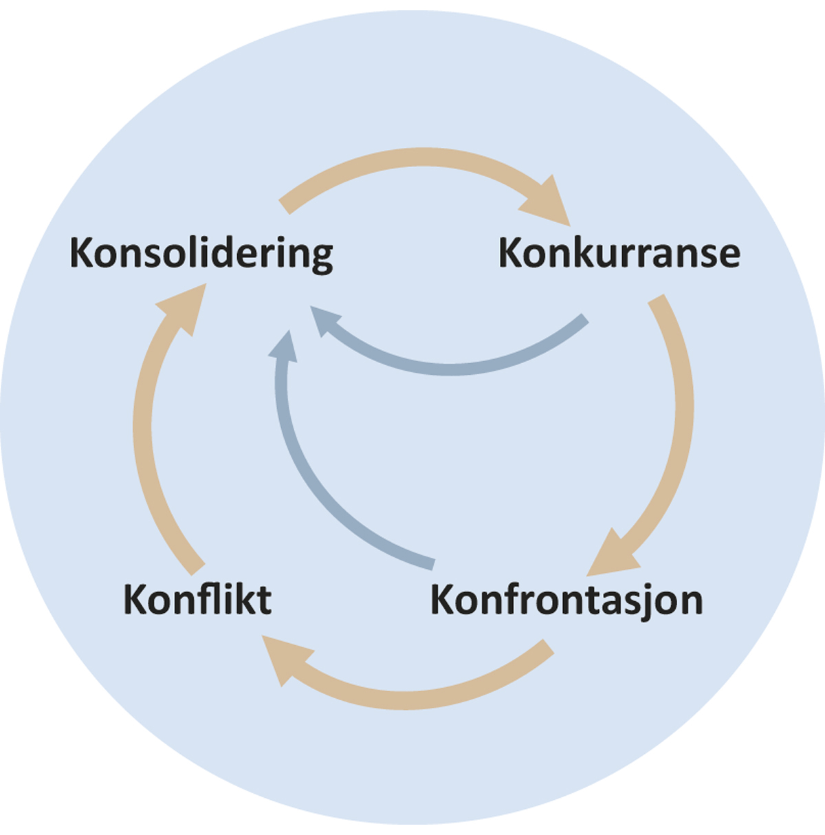 Figur 3.1 Konfliktspekter som reflekterer dagens sikkerhetssituasjon.