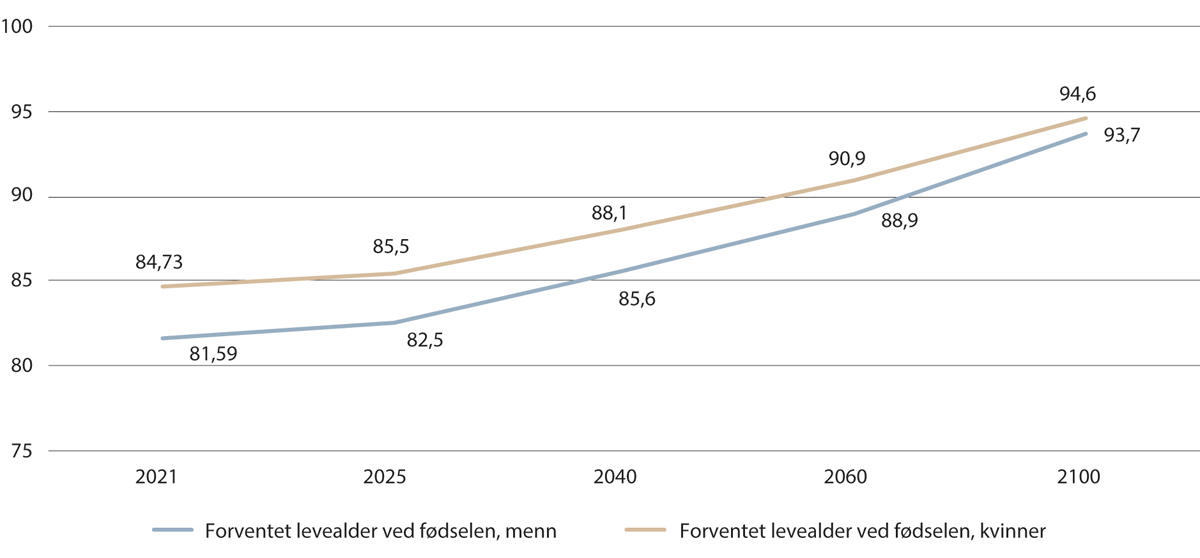 Figur 3.4 Forventet levealder, etter kjønn (2021–2100).