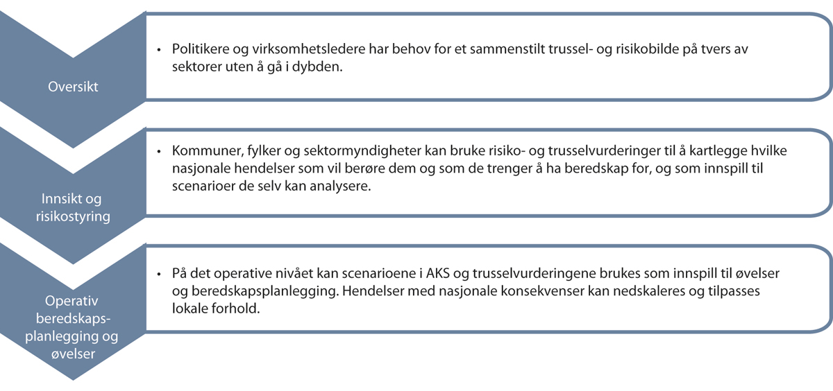 Figur 4.2 Trussel- og risikovurderinger tjener flere formål.