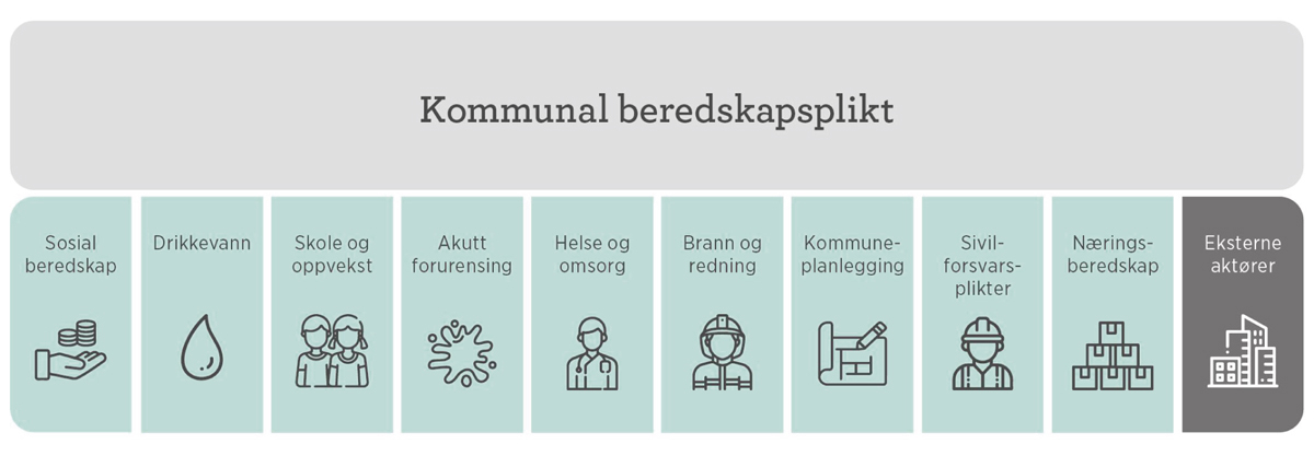 Figur 5.1 Kommunal beredskapsplikt og andre beredskapsplikter i kommunene.
