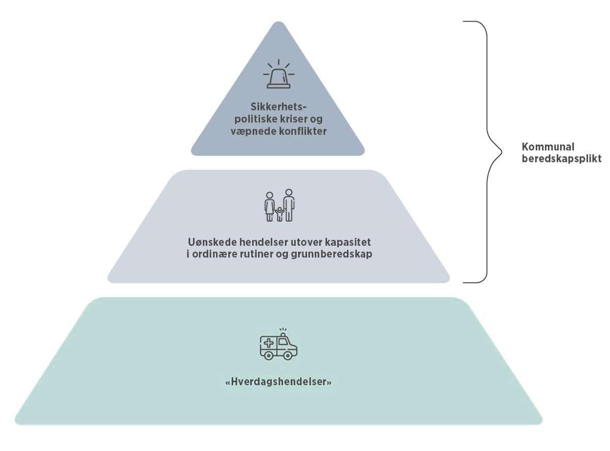 Figur 5.2 Kommunal beredskap – fra hverdagshendelser til sikkerhetspolitisk krise.