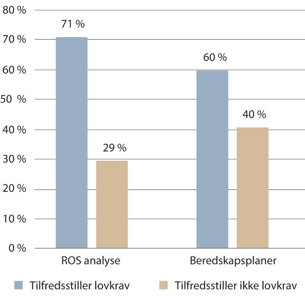 Figur 5.3 Andel kommuner som ivaretar lovkrav om oppdaterte planer for ROS-analyser og beredskapsplaner per januar 2021.