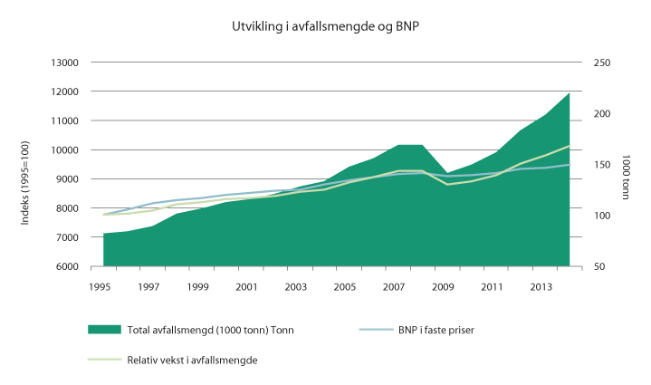 Figur 5.1 Vekst i avfall vs. vekst i økonomien
