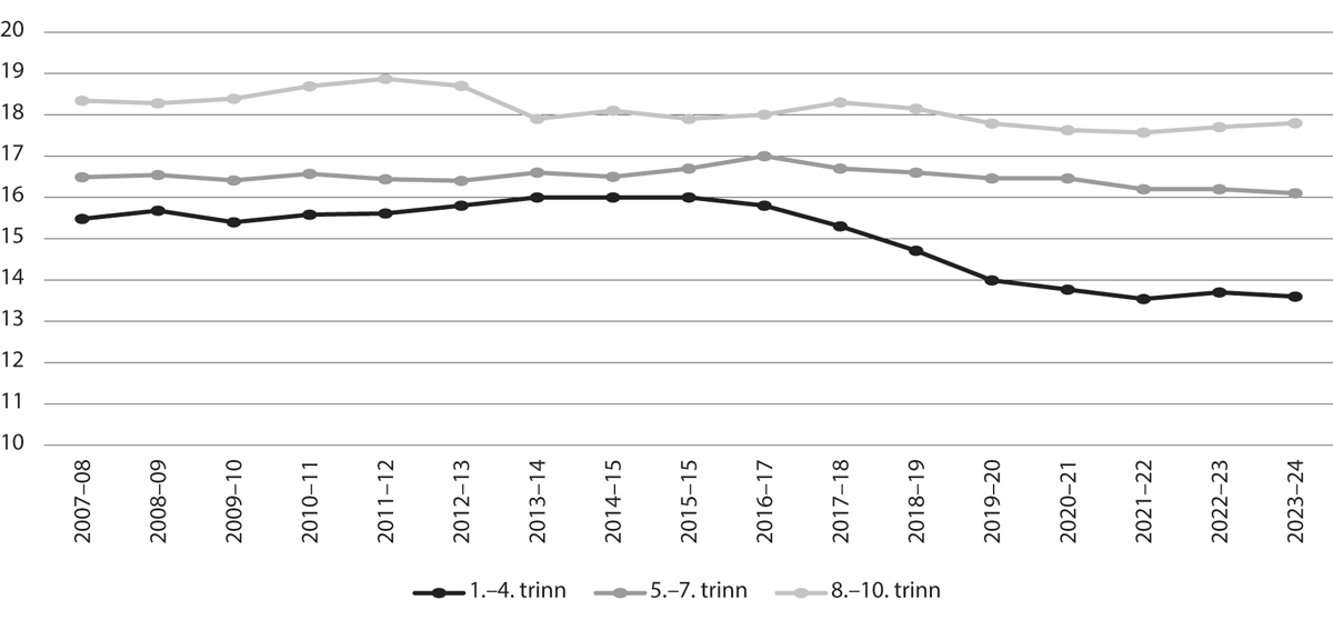 Figur 6.1 Gjennomsnittleg gruppestorleik 2 på hovudtrinna i grunnskulen1, frå skuleåret 2007–08 til skuleåret 2023–24
