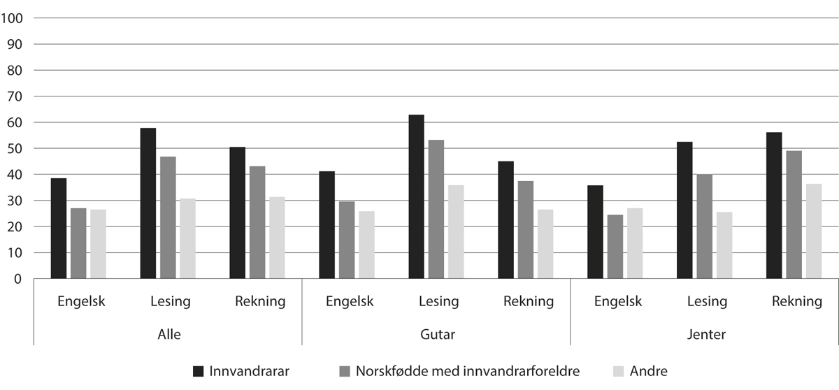 Figur 6.10 Prosentdelen elevar på dei to lågaste meistringsnivåa (1 og 2) i nasjonale prøvar i faga engelsk, lesing og rekning på 8. trinn, etter innvandringskategori, 2023