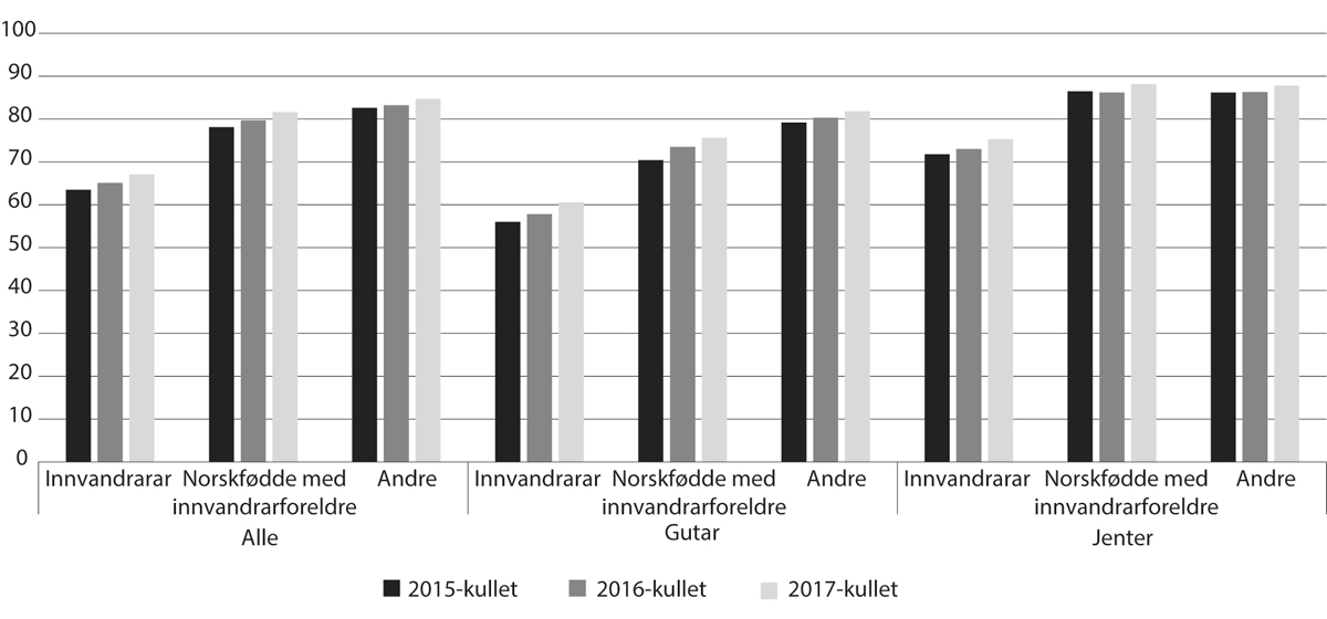 Figur 6.11 Prosentdelen som starta i vidaregåande opplæring i skuleåret 2015–16 (2015-kullet) til 2017–18 (2017-kullet), og som fullførte og bestod vidaregåande opplæring i løpet av fem (studieførebuande) eller seks (yrkesfag) år, etter innvandringskategori og kjønn