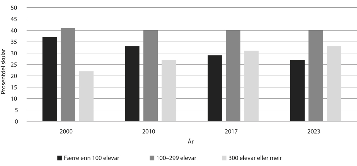 Figur 6.2 Prosentdel grunnskular fordelte etter talet på elevar