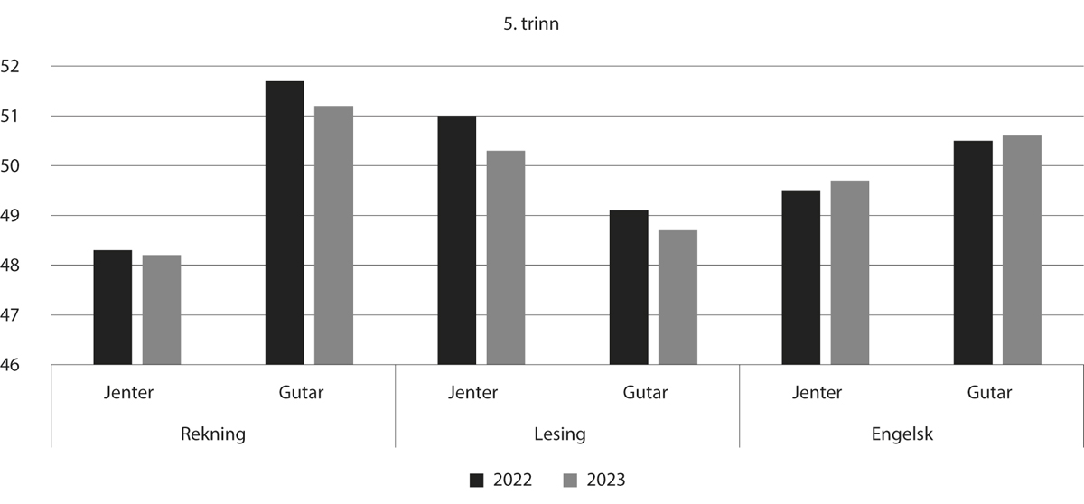 Figur 6.3 Gjennomsnittleg skalapoeng i nasjonale prøvar for 5. trinn