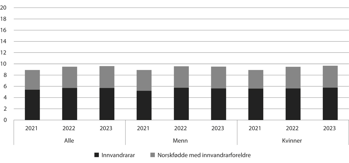 Figur 6.7 Prosentdelen innvandrarar og norskfødde med innvandrarforeldre blant studentar under utdanning for å bli lærar1, 2021–2023