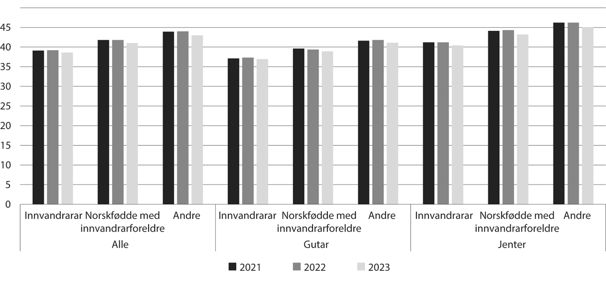Figur 6.9 Grunnskulepoeng etter innvandringskategori og kjønn, 2021–2023