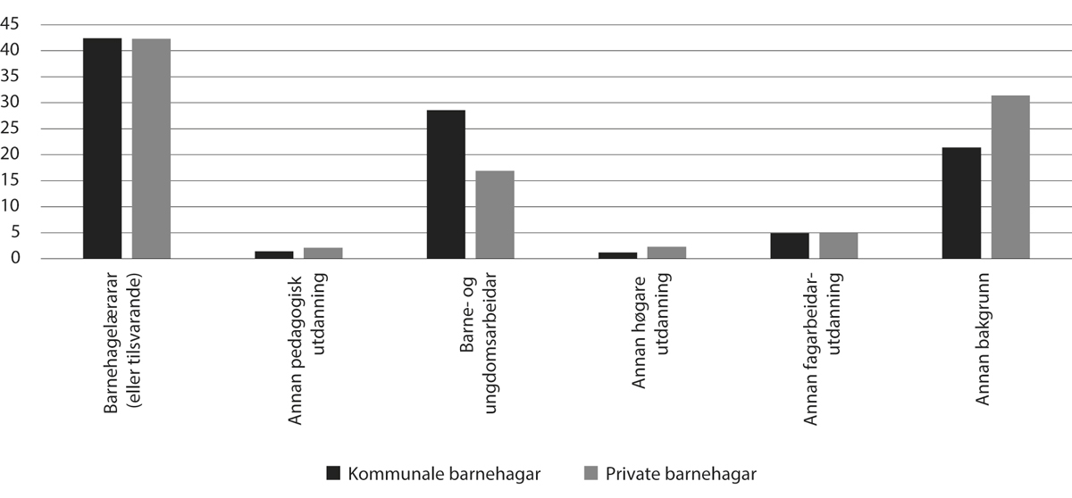 Figur 7.2 Personalsamansetjing i kommunale og private barnehagar, 2023 (pst.)