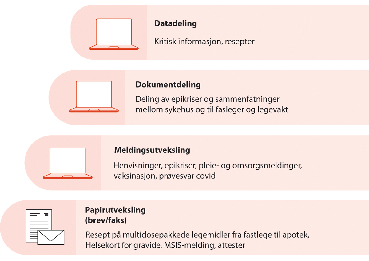 Figur 9.1 Personell utveksler i dag informasjon om pasienter på ulike måter