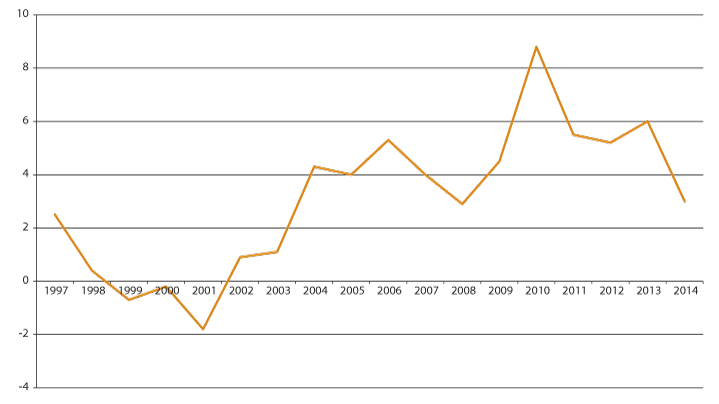 Figur 3.1 Utviklingen i netto driftsresultat 1997–2014 for fylkeskommunene utenom Oslo i pst. av driftsinntektene.