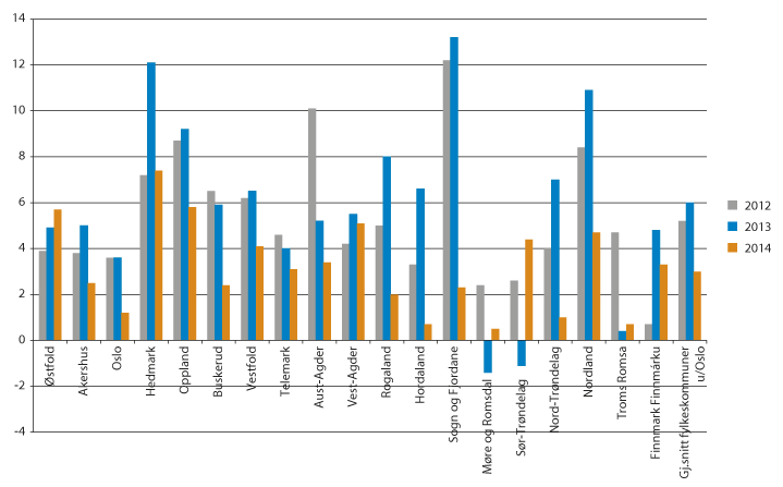 Figur 3.2 Netto driftsresultat i pst. av driftsinntektene for alle fylkeskommunene i 2012, 2013 og 2014.