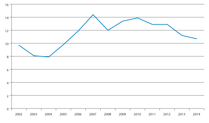 Figur 3.3 Arbeidskapital i pst. av driftsinntektene for fylkeskommunene (utenom Oslo). 2002–2014.