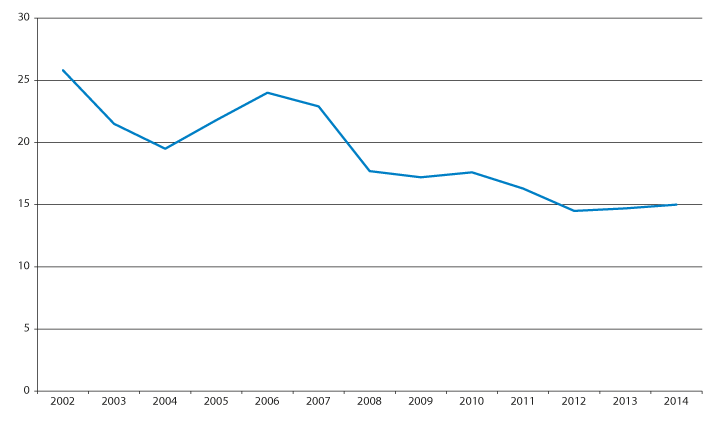Figur 3.6 Utvikling i arbeidskapital (ekskl. premieavvik) som andel av driftsinntektene i kommunene i 2002–2014. Prosent.