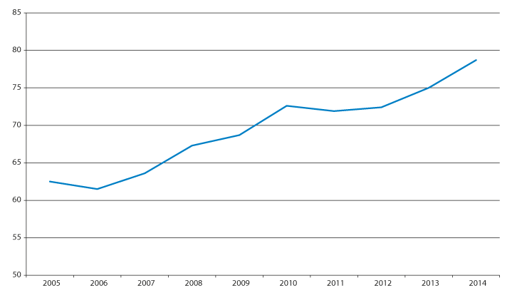 Figur 3.7 Utvikling i netto lånegjeld i forhold til driftsinntektene i kommunene ekskl. Oslo i 2005–2014. Prosent.
