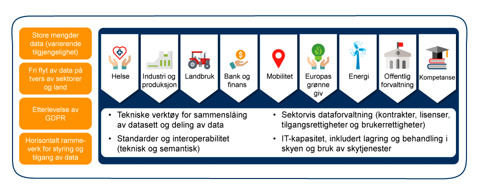 Figur 3.1 EUs felles europeiske dataområder med tilhørende rammeverk og policyområder