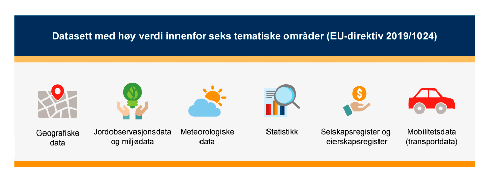 Figur 3.2 EUs seks tematiske områder hvor datasett har høy verdi for samfunnet