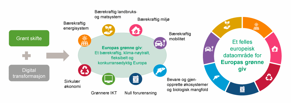 Figur 3.3 Sammenheng mellom EUs digitaliseringspolitikk, datastrategi og Europas grønne giv