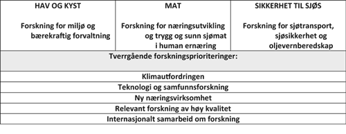 Figur 6.1 Forskningsområder under Fiskeri- og kystdepartementet