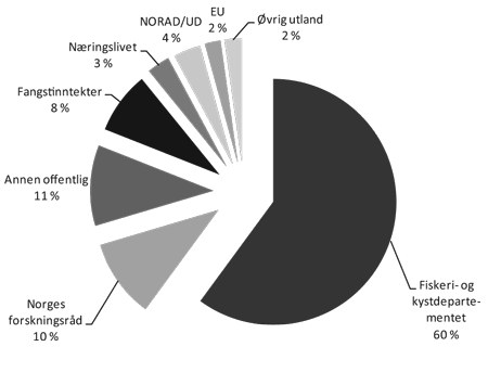 Figur 6.2 Oversikt over Havforskningsinstituttets inntekter 2012