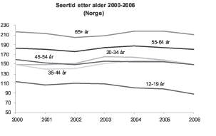Figur 9.2 Gjennomsnittlig seertid for tv per dag i Norge etter alder
2000–2006 (minutter)