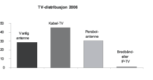 Figur 9.3 Fordelingen av distribusjonsmåter for tv i befolkningen
per august 2006 (i pst.)