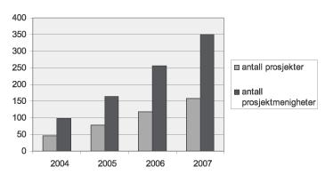Figur 9.4 Utvikling i antall menigheter og prosjekter som mottar tilskudd
2004–2007