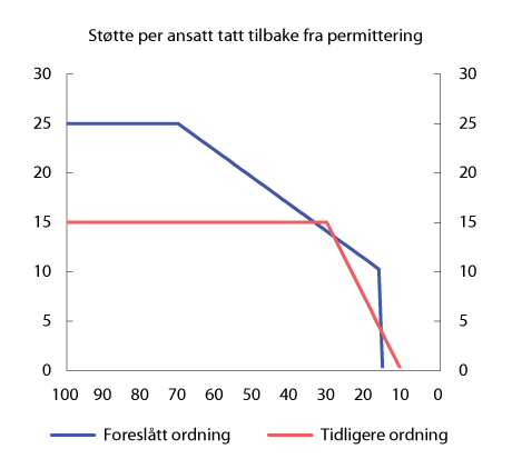 Figur 2.1 Støtte per ansatt tatt tilbake fra permittering for ulike nivåer på omsetningsfall i pst., 1000 kroner