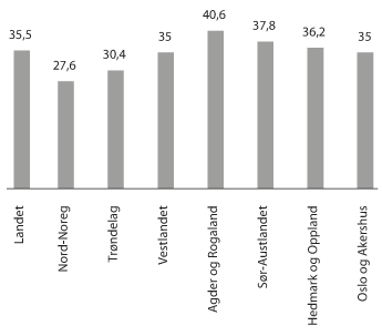 Figur 4.1 Prosentdel barn med kontantstøtte. Regiontall1.