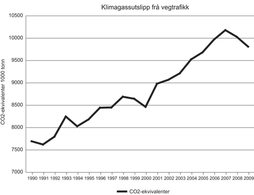 Figur 6.2 Klimagassutslipp frå vegtrafikk