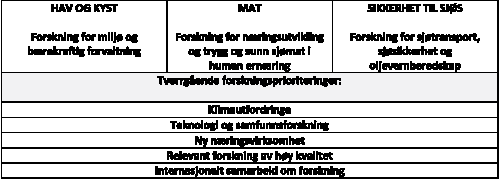 Figur 6.1 Forskningsområder under Fiskeri- og kystdepartementet