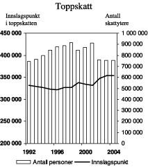 Figur 2.3 Antall skattytere1 i toppskatteposisjon og innslagspunktet i trinn 1 i klasse 1 i toppskatten korrigert for gjennomsnittlig årslønnsvekst2. 1992-2004