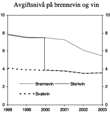 Figur 4.2 Utvikling i reelt avgiftsnivå for brennevin, sterkvin og svakvin i perioden 1998-2003. 2003-kroner pr. volumprosent og liter.