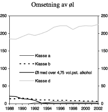 Figur 4.5 Omsetning av øl i perioden 1988-2002. Mill. liter.