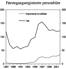 Figur 4.8 Antall førstegangsregistrerte personbiler, 1987-2002. Antall i 1000.