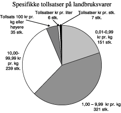 Figur 5.1 Spesifikke tollsatser på landbruksvarer, fordelt etter størrelse og type.