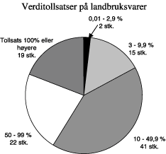 Figur 5.2 Verditollsatser på landbruksvarer, fordelt etter størrelse.
