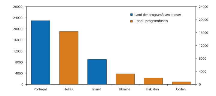 Figur 10.2 Land med størst uteståande lån frå IMF per 28. februar 2015. Millionar SDR