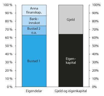 Figur 2.10 Gjennomsnittleg balanse for norske hushald basert på likningsverdiar. 2012