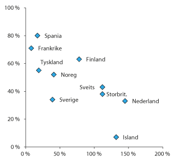Figur 2.14 Offentlege pensjonsytingar i somme OECD-land i prosent av sluttløn (vertikal akse) og privat pensjonskapital i prosent av BNP (horisontal akse) i høvesvis 2013 og 2011