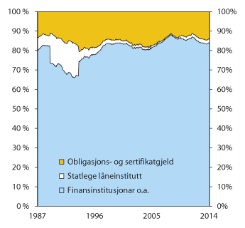 Figur 2.16 Innanlandsk kreditt (K2) til norske ikkje-finansielle føretak frå ulike kredittkjelder